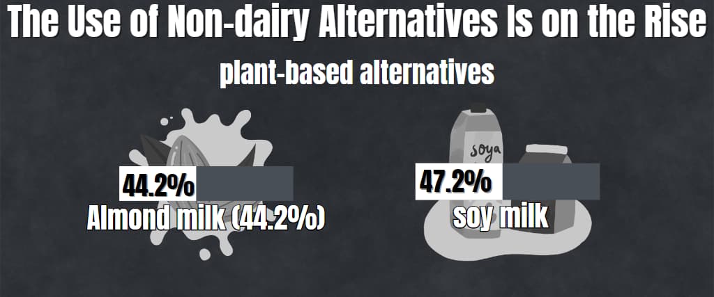 The Use of Non-dairy Alternatives Is on the Rise