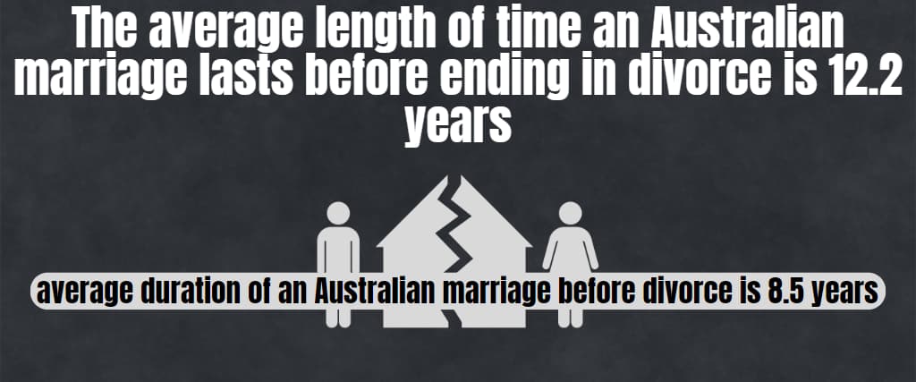 The average length of time an Australian marriage lasts before ending in divorce is 12.2 years