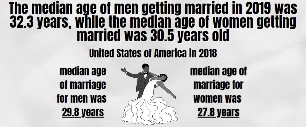 The median age of men getting married in 2019 was 32.3 years, while the median age of women getting married was 30.5 years old