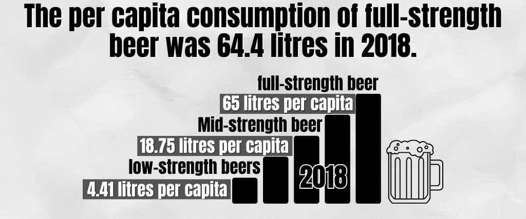 The per capita consumption of full-strength beer was 64.4 litres in 2018. (1)