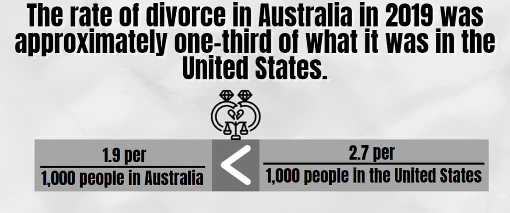 The rate of divorce in Australia in 2019 was approximately one-third of what it was in the United States.