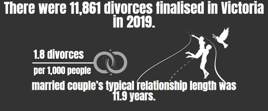 There were 11,861 divorces finalised in Victoria in 2019.