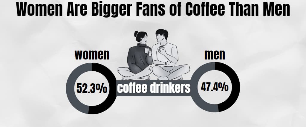 Women Are Bigger Fans of Coffee Than Men