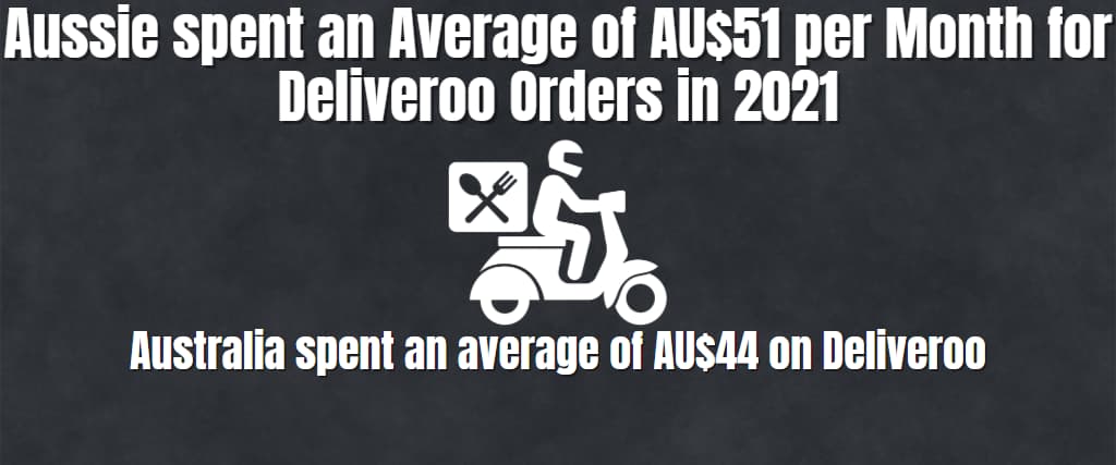 Aussie spent an Average of AU$51 per Month for Deliveroo Orders in 2021