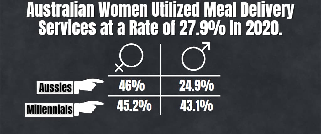 Australian Women Utilized Meal Delivery Services at a Rate of 27.9% In 2020.