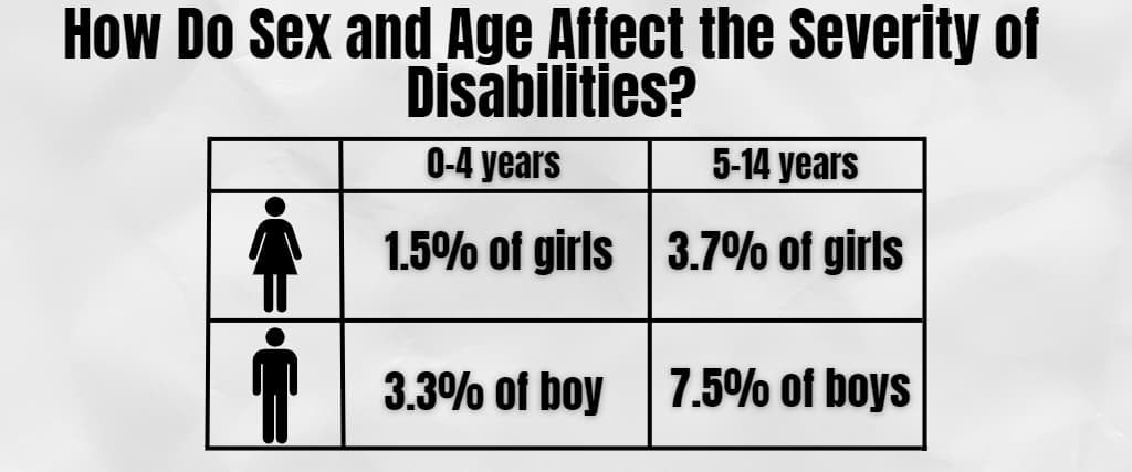 How Do Sex and Age Affect the Severity of Disabilities