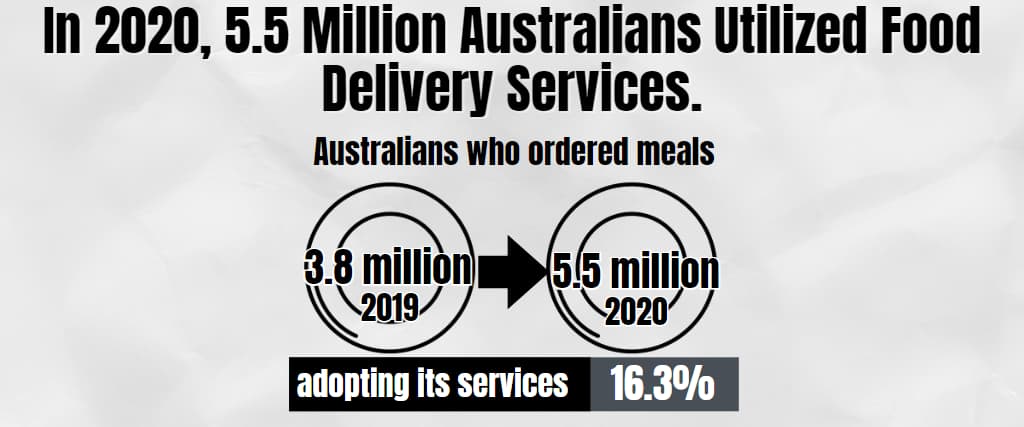 In 2020, 5.5 Million Australians Utilized Food Delivery Services.