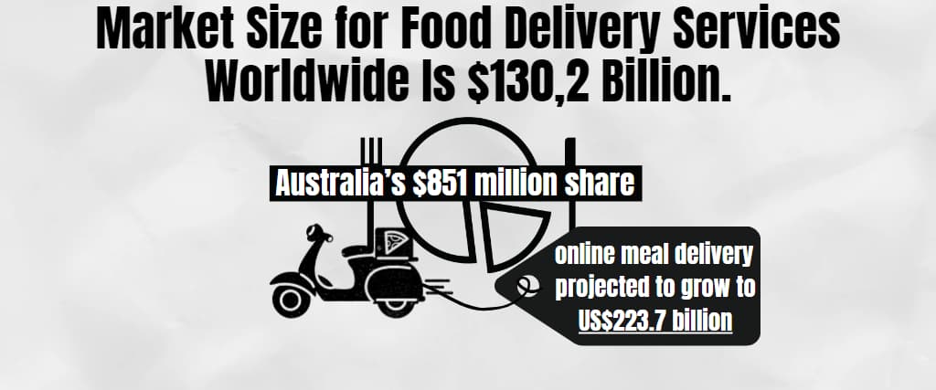 Market Size for Food Delivery Services Worldwide Is $130,2 Billion.