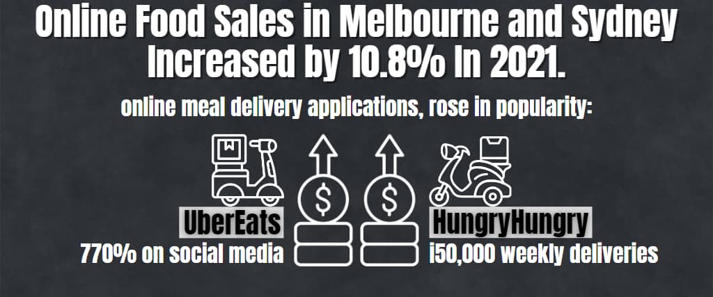 Online Food Sales in Melbourne and Sydney Increased by 10.8% In 2021.