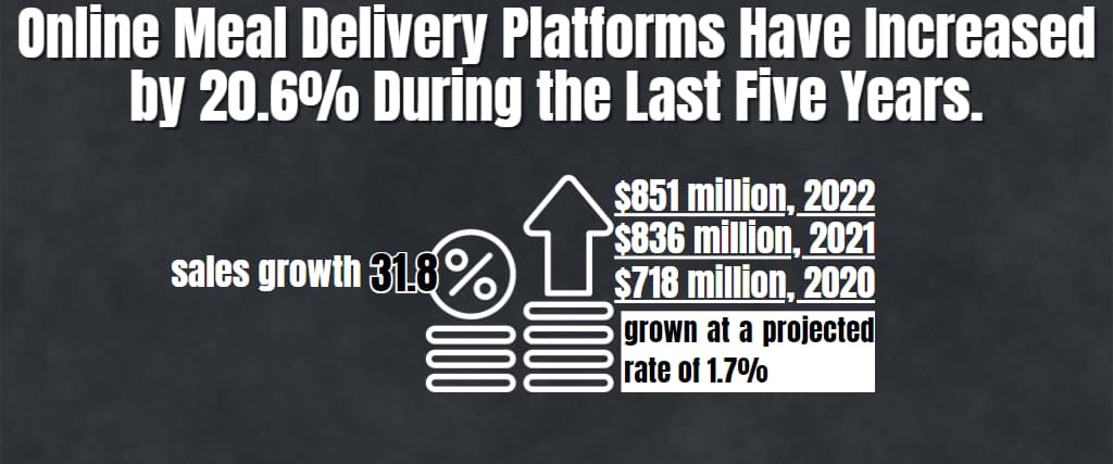 Online Meal Delivery Platforms Have Increased by 20.6% During the Last Five Years.