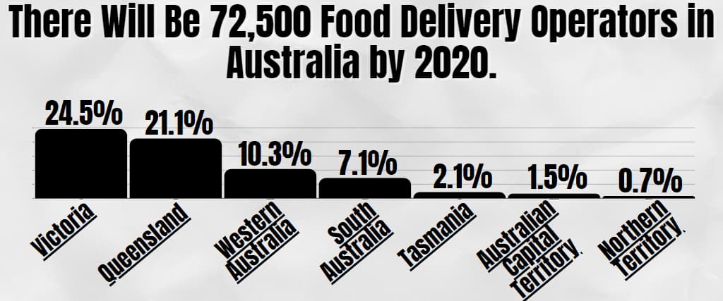 There Will Be 72,500 Food Delivery Operators in Australia by 2020.