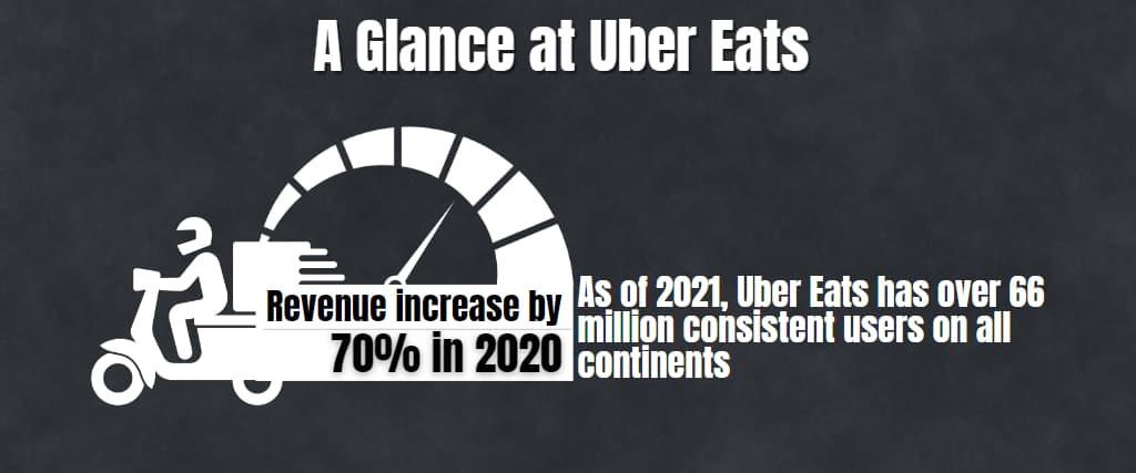 A Glance at Uber Eats