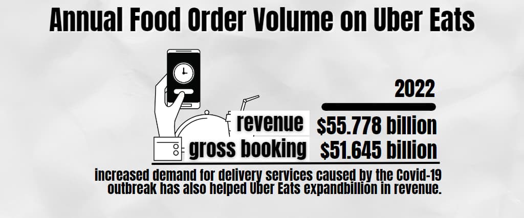 Annual Food Order Volume on Uber Eats