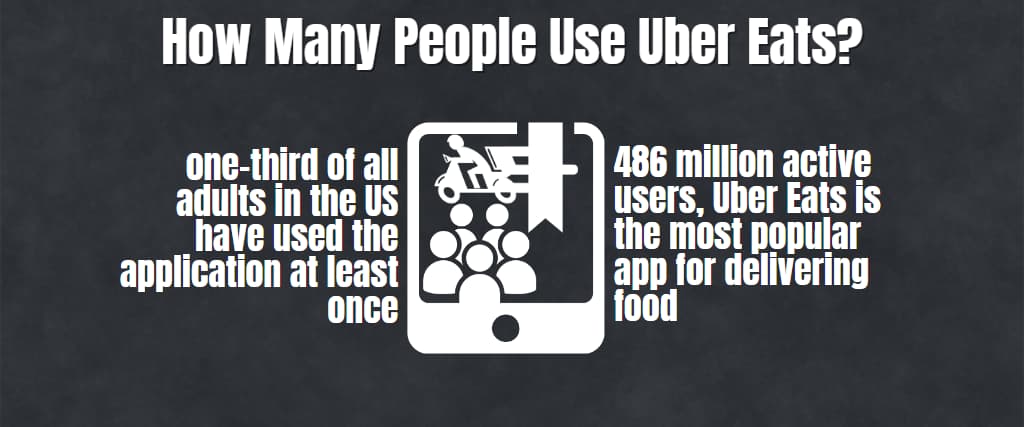 How Many People Use Uber Eats