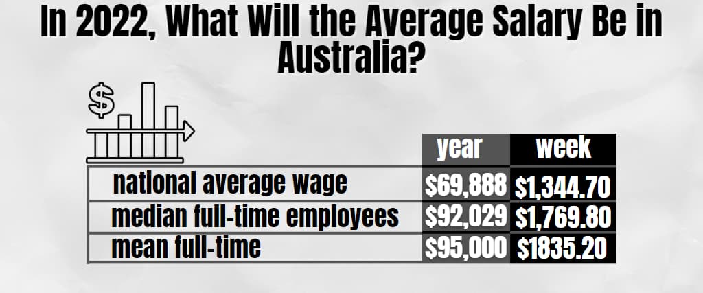 In 2022, What Will the Average Salary Be in Australia