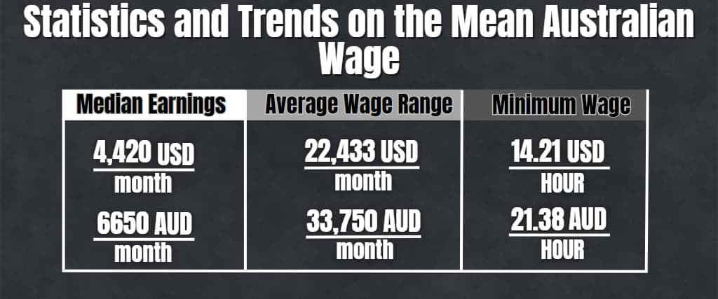 Statistics and Trends on the Mean Australian Wage