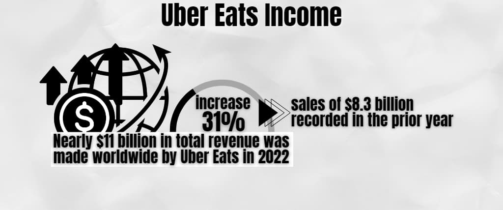 Uber Eats Income