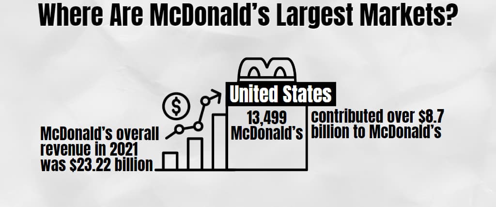 Where Are McDonald’s Largest Markets